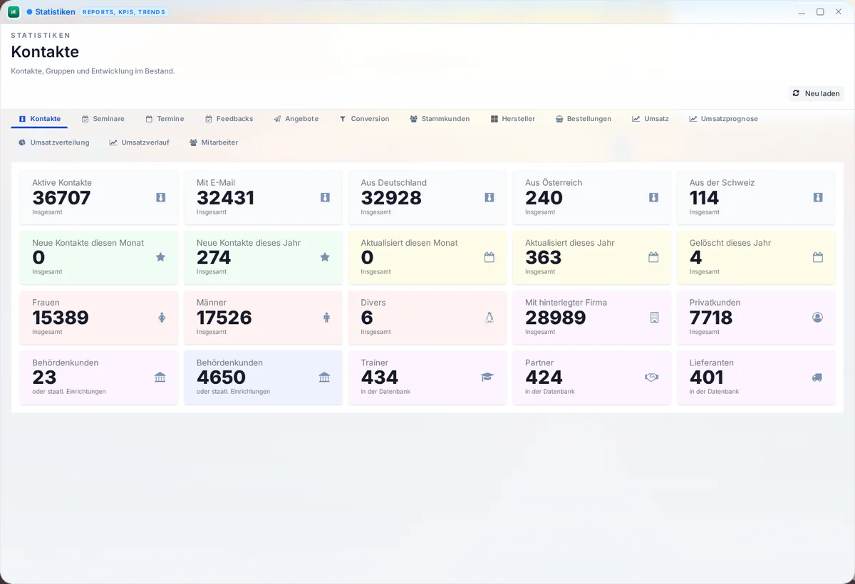 Statistik als eigenes Fenster: Auswertungs-Dashboards zu Umsatz und Auslastung.